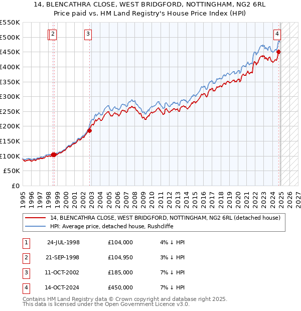 14, BLENCATHRA CLOSE, WEST BRIDGFORD, NOTTINGHAM, NG2 6RL: Price paid vs HM Land Registry's House Price Index