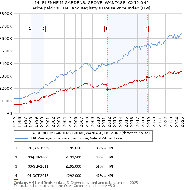 14, BLENHEIM GARDENS, GROVE, WANTAGE, OX12 0NP: Price paid vs HM Land Registry's House Price Index