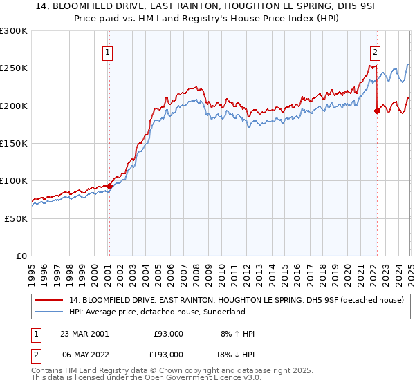 14, BLOOMFIELD DRIVE, EAST RAINTON, HOUGHTON LE SPRING, DH5 9SF: Price paid vs HM Land Registry's House Price Index