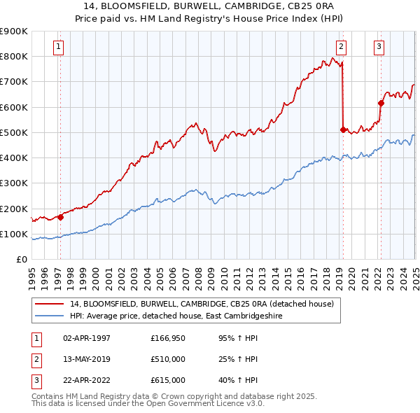 14, BLOOMSFIELD, BURWELL, CAMBRIDGE, CB25 0RA: Price paid vs HM Land Registry's House Price Index