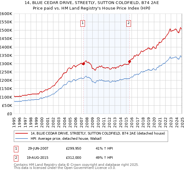 14, BLUE CEDAR DRIVE, STREETLY, SUTTON COLDFIELD, B74 2AE: Price paid vs HM Land Registry's House Price Index