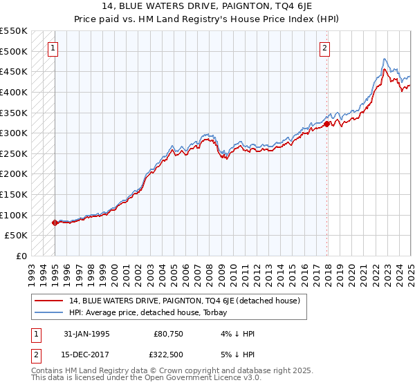 14, BLUE WATERS DRIVE, PAIGNTON, TQ4 6JE: Price paid vs HM Land Registry's House Price Index