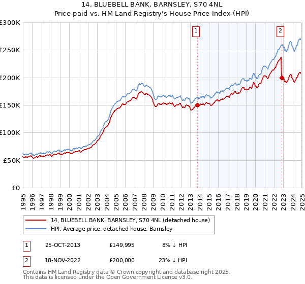 14, BLUEBELL BANK, BARNSLEY, S70 4NL: Price paid vs HM Land Registry's House Price Index
