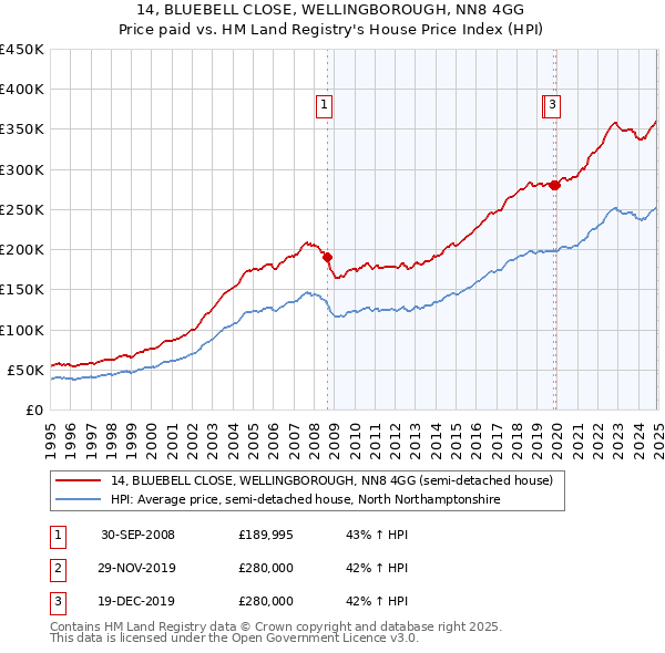 14, BLUEBELL CLOSE, WELLINGBOROUGH, NN8 4GG: Price paid vs HM Land Registry's House Price Index