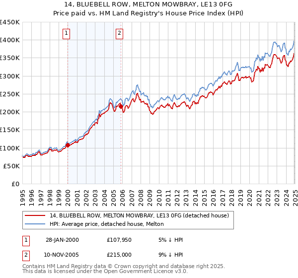 14, BLUEBELL ROW, MELTON MOWBRAY, LE13 0FG: Price paid vs HM Land Registry's House Price Index