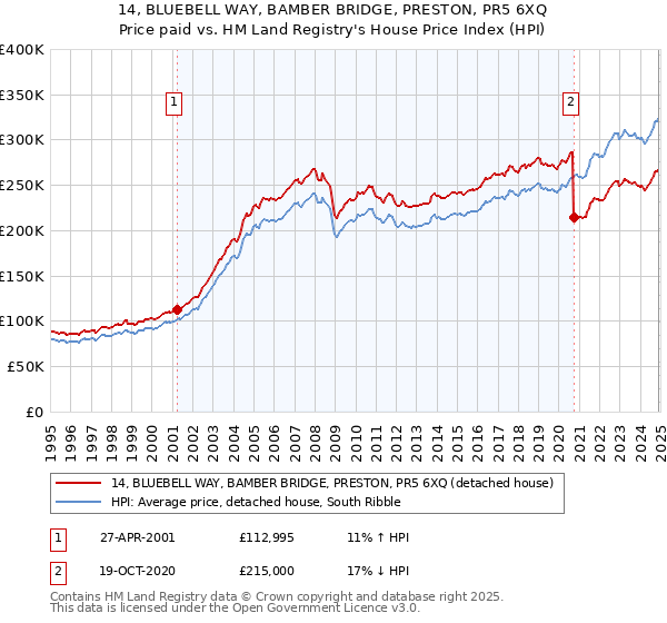 14, BLUEBELL WAY, BAMBER BRIDGE, PRESTON, PR5 6XQ: Price paid vs HM Land Registry's House Price Index