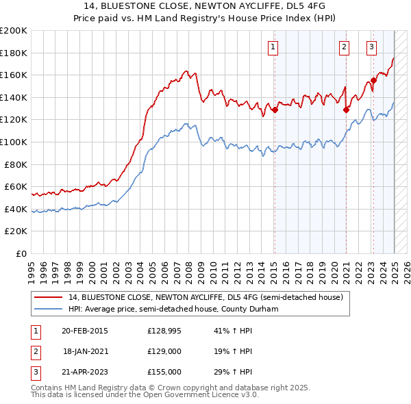 14, BLUESTONE CLOSE, NEWTON AYCLIFFE, DL5 4FG: Price paid vs HM Land Registry's House Price Index