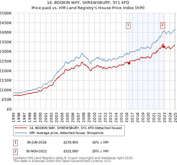 14, BODKIN WAY, SHREWSBURY, SY1 4FD: Price paid vs HM Land Registry's House Price Index