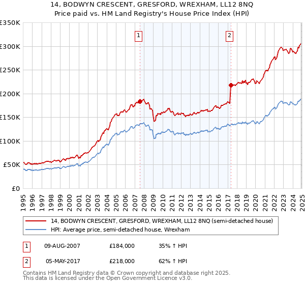 14, BODWYN CRESCENT, GRESFORD, WREXHAM, LL12 8NQ: Price paid vs HM Land Registry's House Price Index