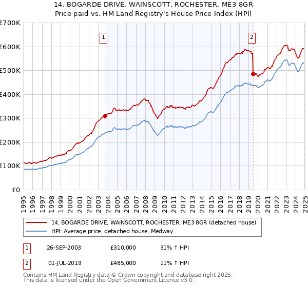 14, BOGARDE DRIVE, WAINSCOTT, ROCHESTER, ME3 8GR: Price paid vs HM Land Registry's House Price Index