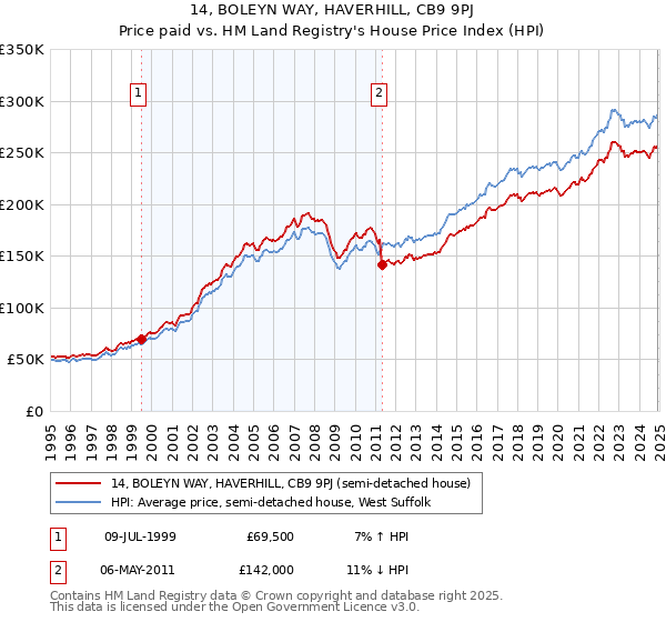 14, BOLEYN WAY, HAVERHILL, CB9 9PJ: Price paid vs HM Land Registry's House Price Index