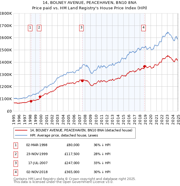 14, BOLNEY AVENUE, PEACEHAVEN, BN10 8NA: Price paid vs HM Land Registry's House Price Index