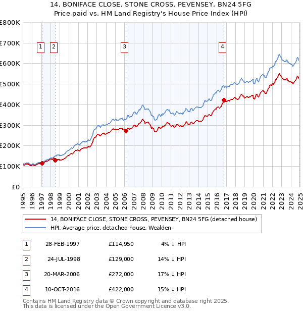 14, BONIFACE CLOSE, STONE CROSS, PEVENSEY, BN24 5FG: Price paid vs HM Land Registry's House Price Index