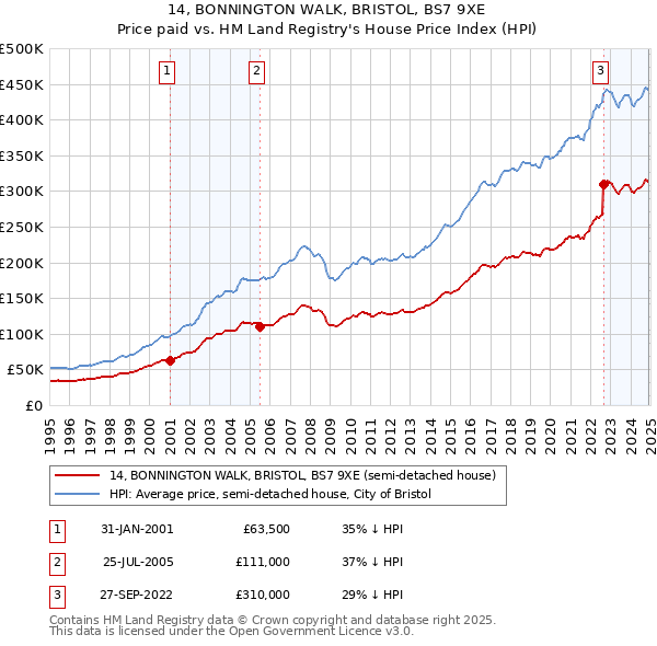 14, BONNINGTON WALK, BRISTOL, BS7 9XE: Price paid vs HM Land Registry's House Price Index
