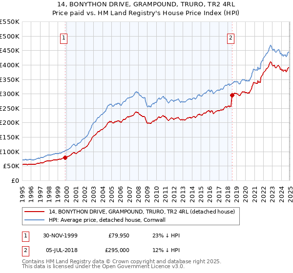 14, BONYTHON DRIVE, GRAMPOUND, TRURO, TR2 4RL: Price paid vs HM Land Registry's House Price Index
