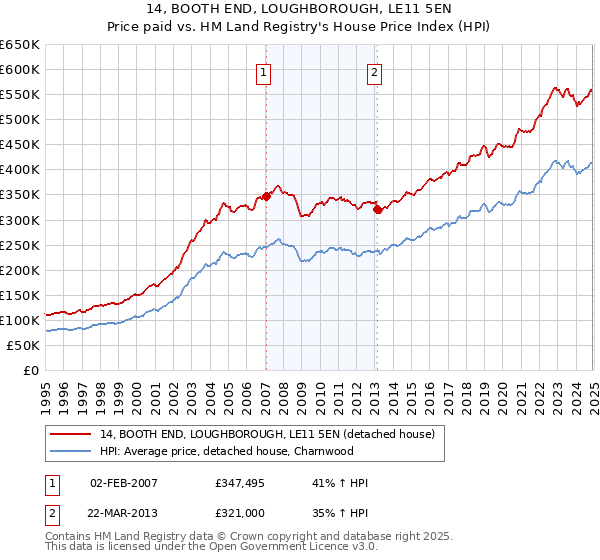14, BOOTH END, LOUGHBOROUGH, LE11 5EN: Price paid vs HM Land Registry's House Price Index