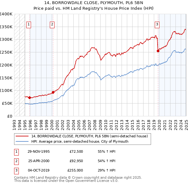 14, BORROWDALE CLOSE, PLYMOUTH, PL6 5BN: Price paid vs HM Land Registry's House Price Index