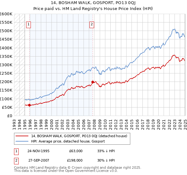 14, BOSHAM WALK, GOSPORT, PO13 0QJ: Price paid vs HM Land Registry's House Price Index