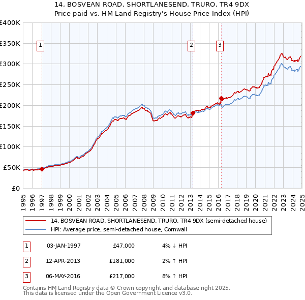 14, BOSVEAN ROAD, SHORTLANESEND, TRURO, TR4 9DX: Price paid vs HM Land Registry's House Price Index