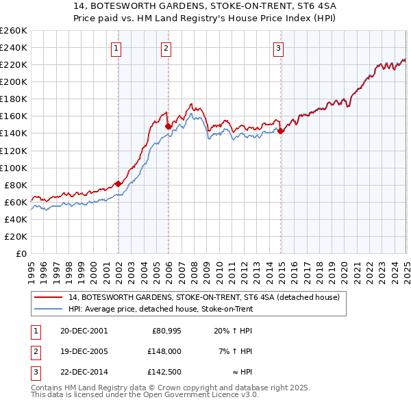 14, BOTESWORTH GARDENS, STOKE-ON-TRENT, ST6 4SA: Price paid vs HM Land Registry's House Price Index