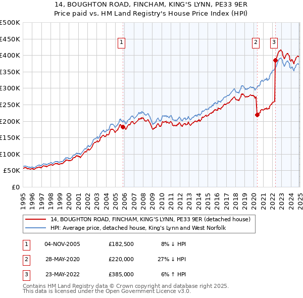 14, BOUGHTON ROAD, FINCHAM, KING'S LYNN, PE33 9ER: Price paid vs HM Land Registry's House Price Index