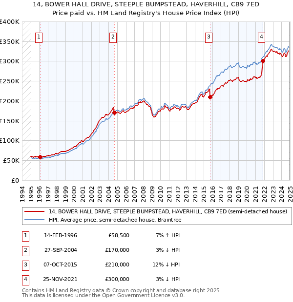 14, BOWER HALL DRIVE, STEEPLE BUMPSTEAD, HAVERHILL, CB9 7ED: Price paid vs HM Land Registry's House Price Index