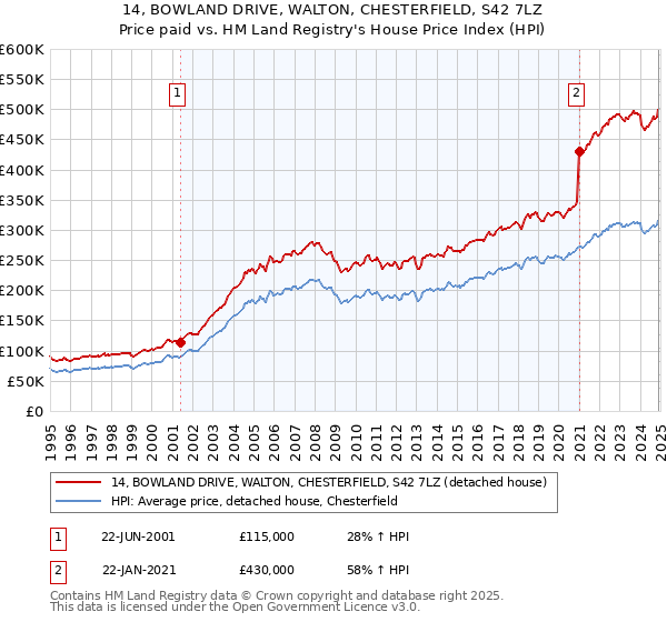 14, BOWLAND DRIVE, WALTON, CHESTERFIELD, S42 7LZ: Price paid vs HM Land Registry's House Price Index