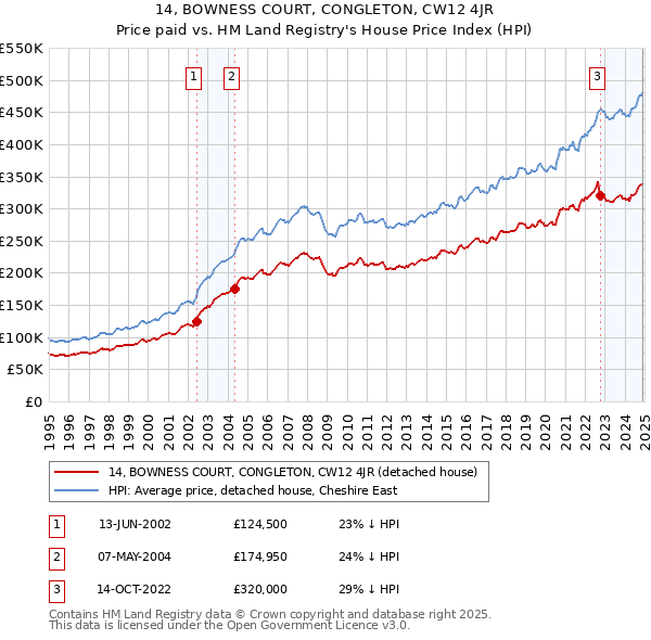14, BOWNESS COURT, CONGLETON, CW12 4JR: Price paid vs HM Land Registry's House Price Index