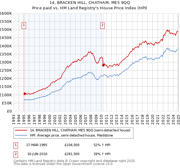 14, BRACKEN HILL, CHATHAM, ME5 9QQ: Price paid vs HM Land Registry's House Price Index