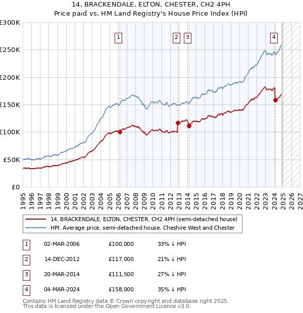 14, BRACKENDALE, ELTON, CHESTER, CH2 4PH: Price paid vs HM Land Registry's House Price Index
