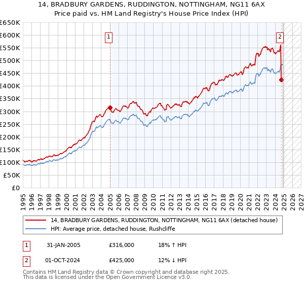 14, BRADBURY GARDENS, RUDDINGTON, NOTTINGHAM, NG11 6AX: Price paid vs HM Land Registry's House Price Index