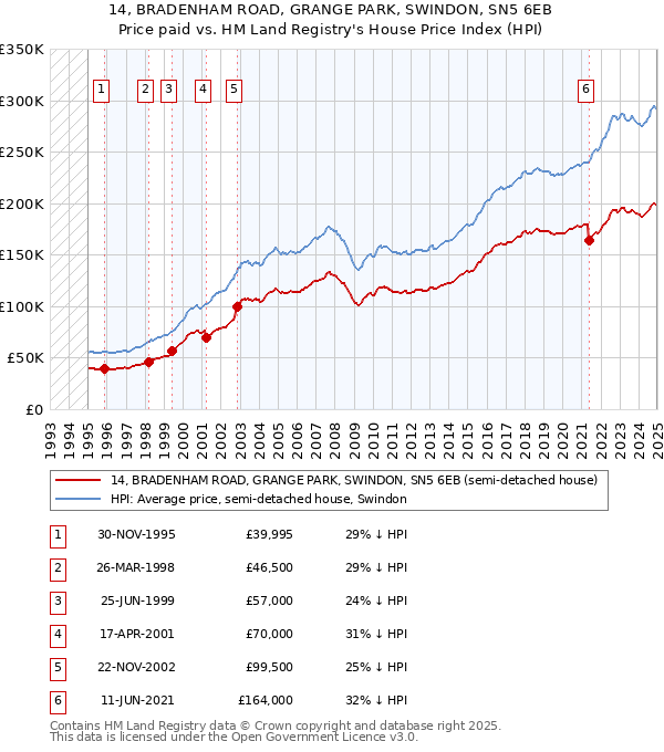 14, BRADENHAM ROAD, GRANGE PARK, SWINDON, SN5 6EB: Price paid vs HM Land Registry's House Price Index