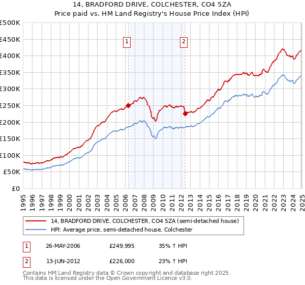 14, BRADFORD DRIVE, COLCHESTER, CO4 5ZA: Price paid vs HM Land Registry's House Price Index