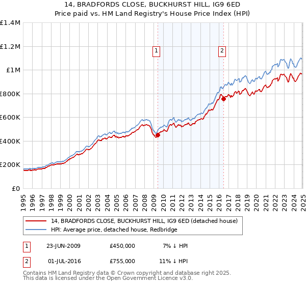 14, BRADFORDS CLOSE, BUCKHURST HILL, IG9 6ED: Price paid vs HM Land Registry's House Price Index