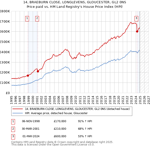 14, BRAEBURN CLOSE, LONGLEVENS, GLOUCESTER, GL2 0NS: Price paid vs HM Land Registry's House Price Index