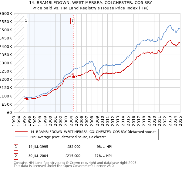 14, BRAMBLEDOWN, WEST MERSEA, COLCHESTER, CO5 8RY: Price paid vs HM Land Registry's House Price Index