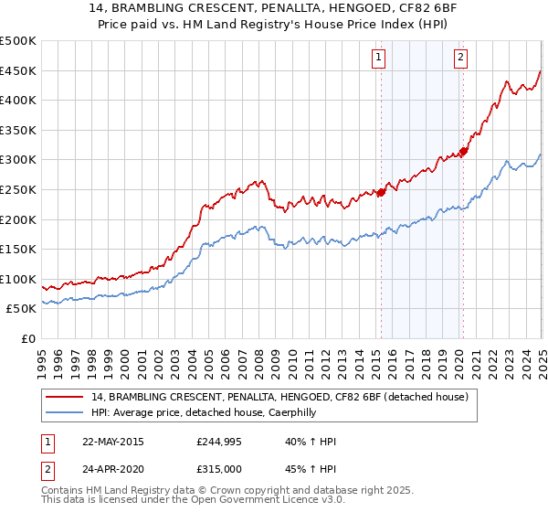 14, BRAMBLING CRESCENT, PENALLTA, HENGOED, CF82 6BF: Price paid vs HM Land Registry's House Price Index