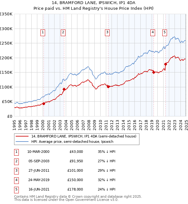 14, BRAMFORD LANE, IPSWICH, IP1 4DA: Price paid vs HM Land Registry's House Price Index