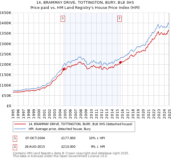 14, BRAMMAY DRIVE, TOTTINGTON, BURY, BL8 3HS: Price paid vs HM Land Registry's House Price Index