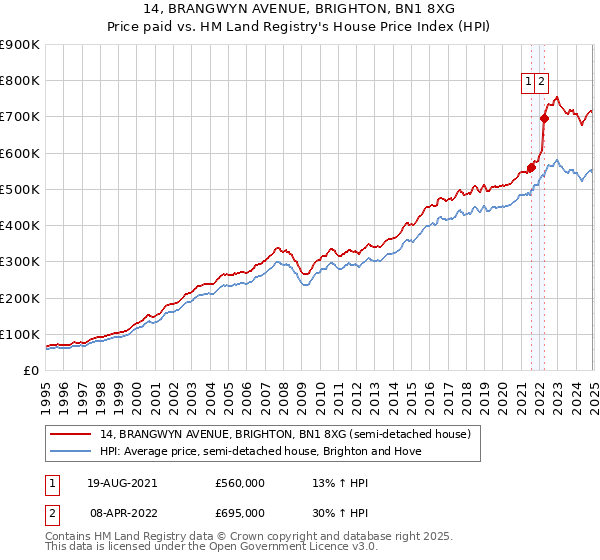 14, BRANGWYN AVENUE, BRIGHTON, BN1 8XG: Price paid vs HM Land Registry's House Price Index