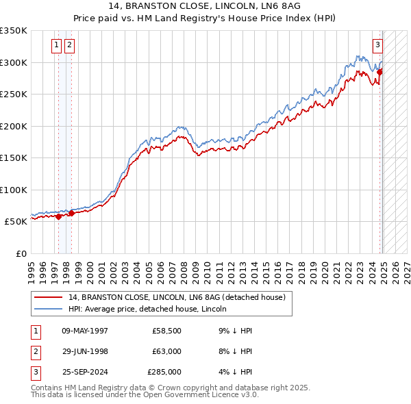 14, BRANSTON CLOSE, LINCOLN, LN6 8AG: Price paid vs HM Land Registry's House Price Index