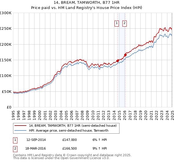 14, BREAM, TAMWORTH, B77 1HR: Price paid vs HM Land Registry's House Price Index