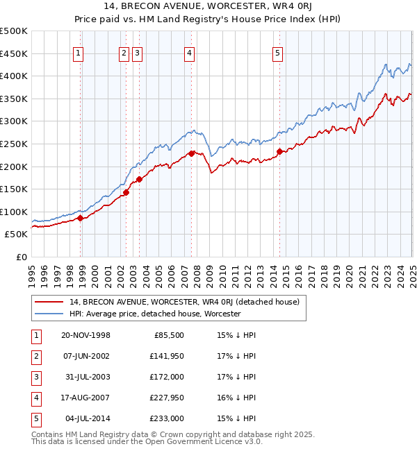 14, BRECON AVENUE, WORCESTER, WR4 0RJ: Price paid vs HM Land Registry's House Price Index