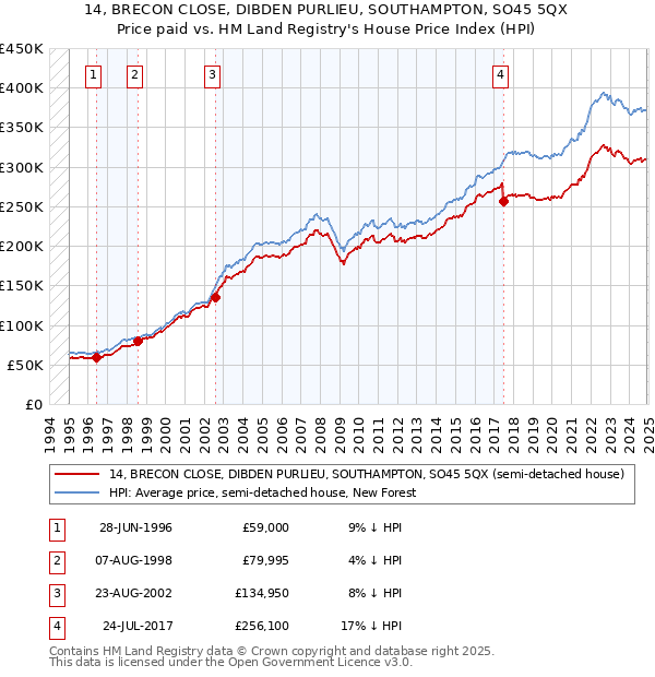 14, BRECON CLOSE, DIBDEN PURLIEU, SOUTHAMPTON, SO45 5QX: Price paid vs HM Land Registry's House Price Index