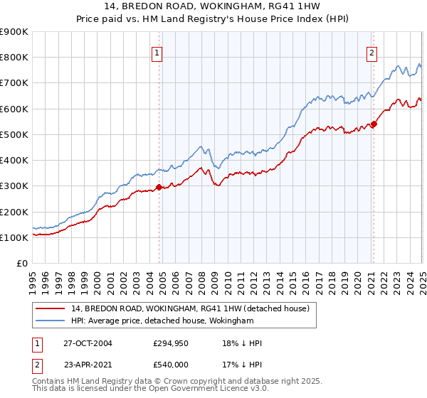 14, BREDON ROAD, WOKINGHAM, RG41 1HW: Price paid vs HM Land Registry's House Price Index
