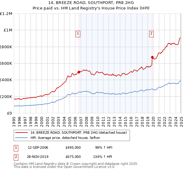 14, BREEZE ROAD, SOUTHPORT, PR8 2HG: Price paid vs HM Land Registry's House Price Index