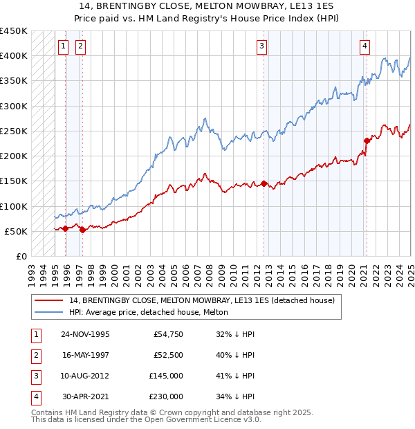 14, BRENTINGBY CLOSE, MELTON MOWBRAY, LE13 1ES: Price paid vs HM Land Registry's House Price Index