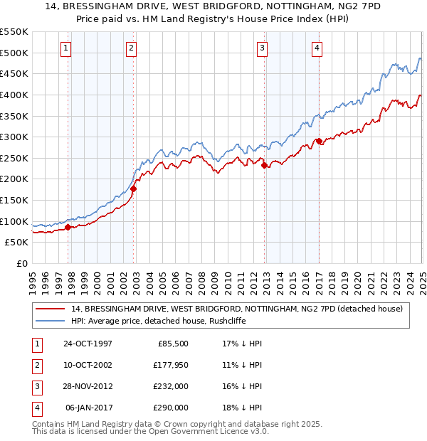 14, BRESSINGHAM DRIVE, WEST BRIDGFORD, NOTTINGHAM, NG2 7PD: Price paid vs HM Land Registry's House Price Index