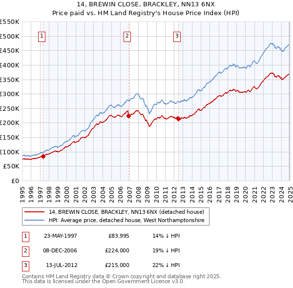 14, BREWIN CLOSE, BRACKLEY, NN13 6NX: Price paid vs HM Land Registry's House Price Index