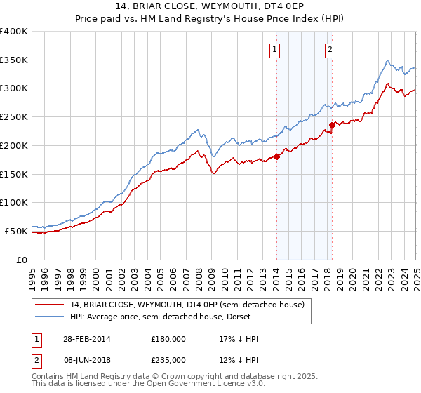 14, BRIAR CLOSE, WEYMOUTH, DT4 0EP: Price paid vs HM Land Registry's House Price Index